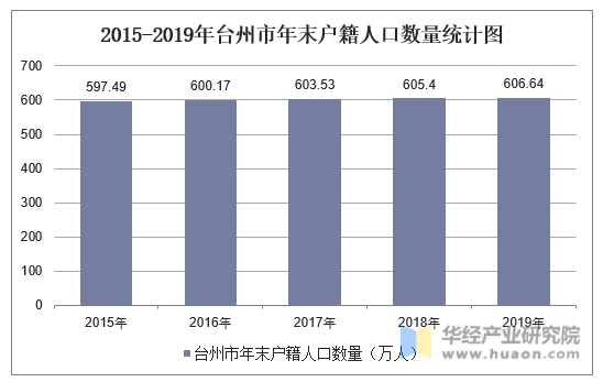 2015-2019年台州市年末户籍人口数量统计图
