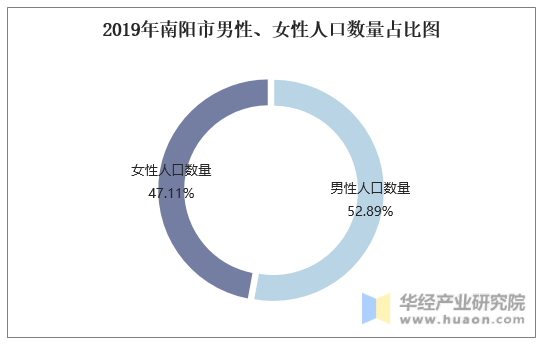 2019年南阳市男性、女性人口数量占比图