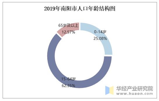2019年南阳市人口年龄结构图