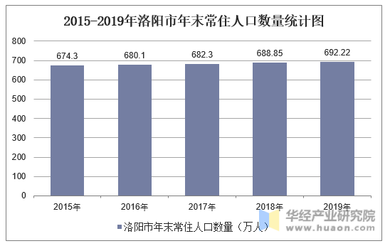 2015-2019年洛阳市年末常住人口数量统计图
