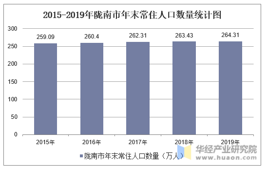 2015-2019年陇南市年末常住人口数量统计图