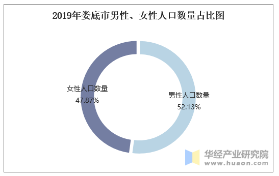 2019年娄底市男性、女性人口数量占比图