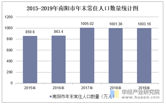 2015-2019年南阳市年末常住人口数量统计图