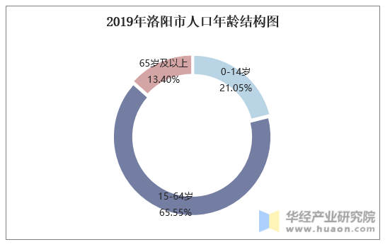 2019年洛阳市人口年龄结构图