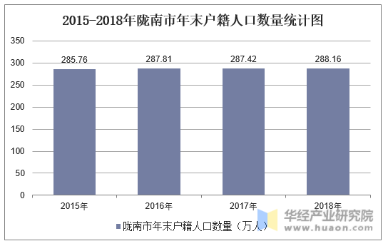 2015-2018年陇南市年末户籍人口数量统计图