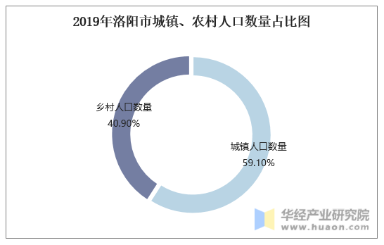 2019年洛阳市城镇、农村人口数量占比图