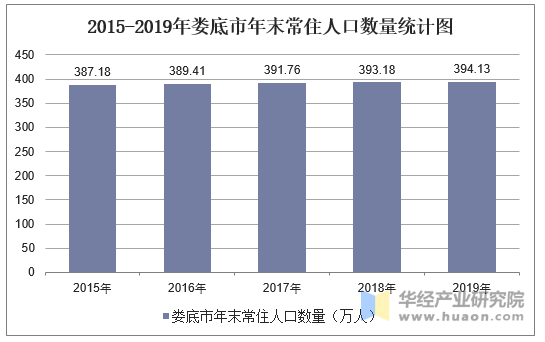 2015-2019年娄底市年末常住人口数量统计图