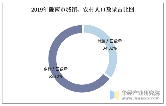 2019年陇南市城镇、农村人口数量占比图