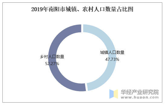 2019年南阳市城镇、农村人口数量占比图