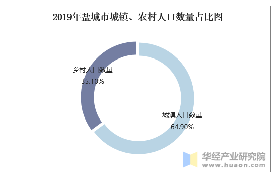 2019年盐城市城镇、农村人口数量占比图