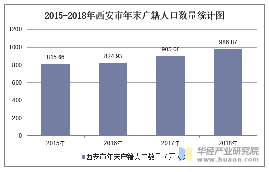 2015-2018年西安市年末户籍人口数量统计图