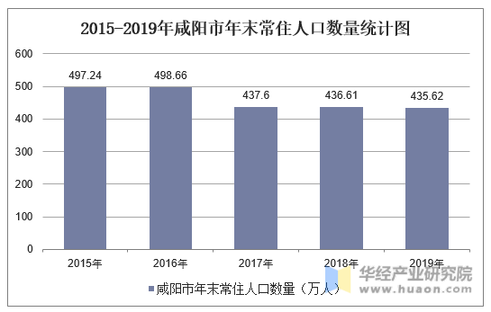 2015-2019年咸阳市年末常住人口数量统计图
