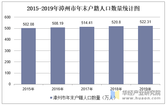 2015-2019年漳州市年末户籍人口数量统计图