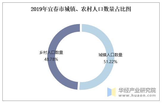 2019年宜春市城镇、农村人口数量占比图