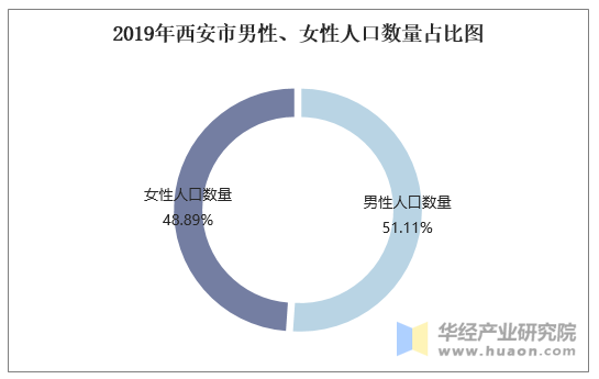 2019年西安市男性、女性人口数量占比图