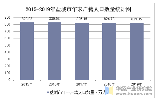 2015-2019年盐城市年末户籍人口数量统计图