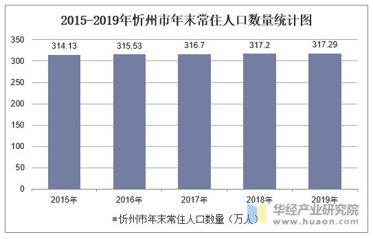 2015-2019年忻州市年末常住人口数量统计图