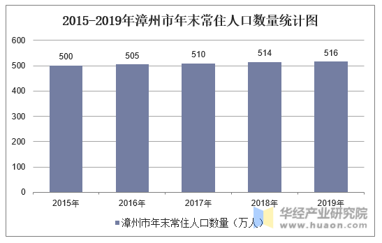 2015-2019年漳州市年末常住人口数量统计图