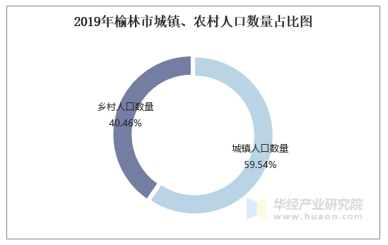 20152019年榆林市常住人口数量户籍人口数量及人口结构分析