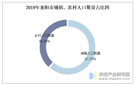 2019年襄阳市城镇、农村人口数量占比图