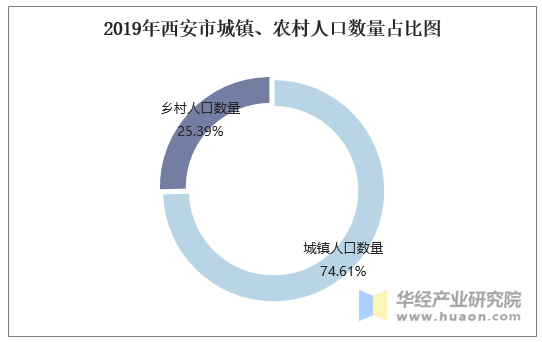 2019年西安市城镇、农村人口数量占比图