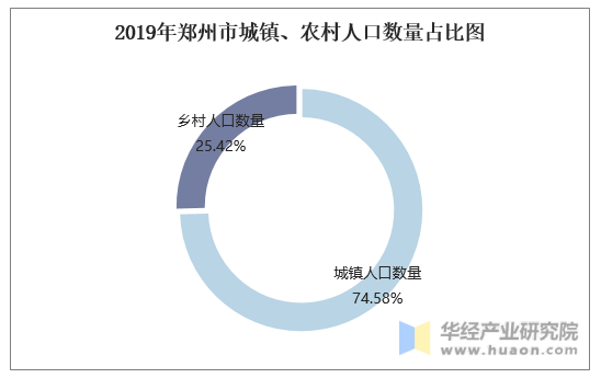 2019年郑州市城镇、农村人口数量占比图