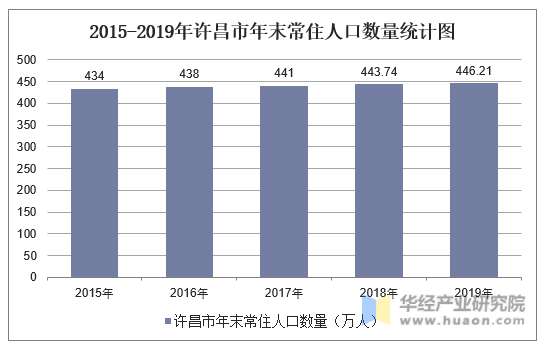 2015-2019年许昌市年末常住人口数量统计图