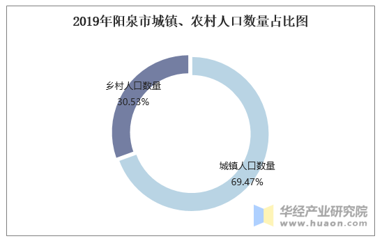 2015-2019年阳泉市常住人口数量及人口结构分析