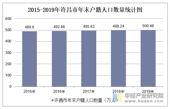 2015-2019年许昌市年末户籍人口数量统计图