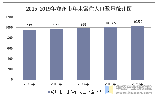 2015-2019年郑州市年末常住人口数量统计图