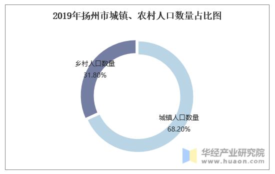 2019年扬州市城镇、农村人口数量占比图