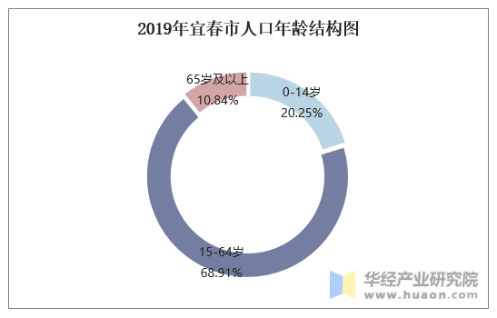 2019年宜春市人口年龄结构图