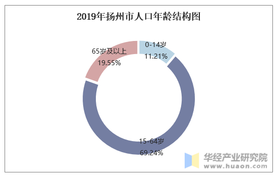 2019年扬州市人口年龄结构图