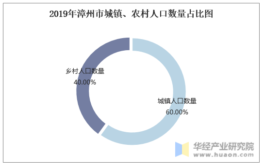 2019年漳州市城镇、农村人口数量占比图