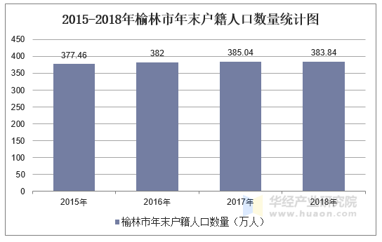 20152019年榆林市常住人口数量户籍人口数量及人口结构分析