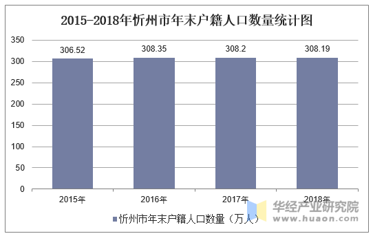 2015-2018年忻州市年末户籍人口数量统计图