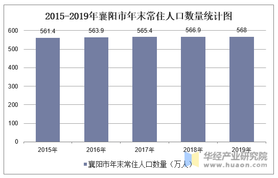 2015-2019年襄阳市年末常住人口数量统计图