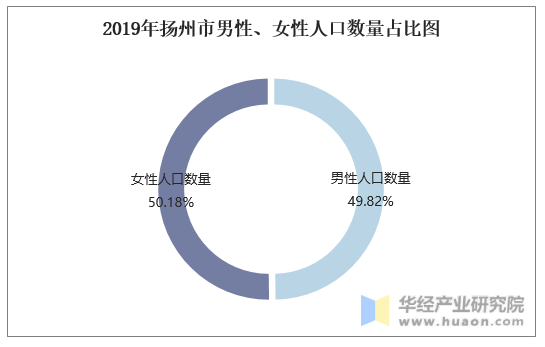 2019年扬州市男性、女性人口数量占比图