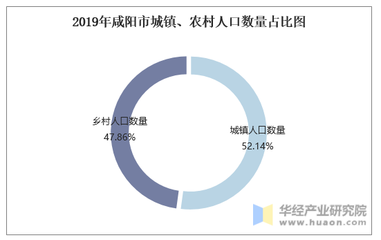 2019年咸阳市城镇、农村人口数量占比图