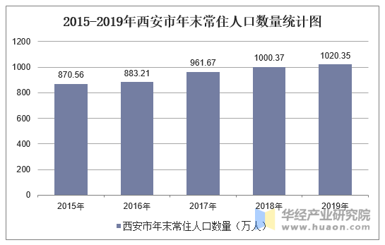 2015-2019年西安市年末常住人口数量统计图