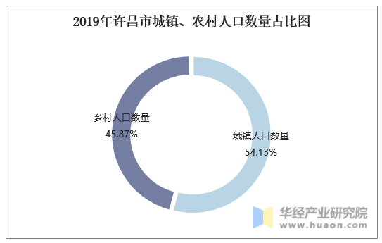 2019年许昌市城镇、农村人口数量占比图