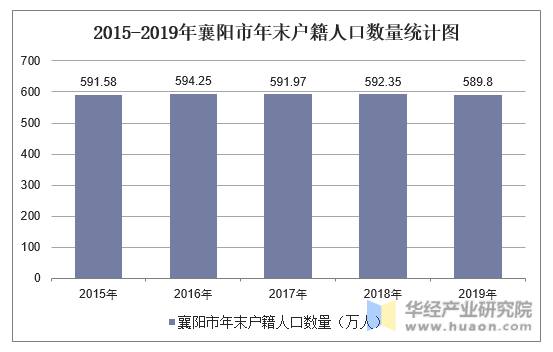 2015-2019年襄阳市年末户籍人口数量统计图