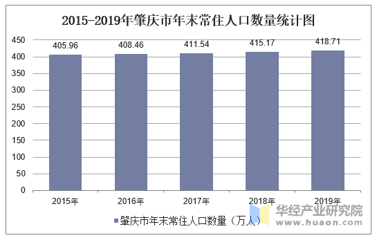 20152019年肇庆市常住人口数量户籍人口数量及人口结构分析