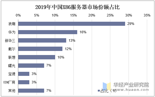 2019年中国X86服务器市场份额占比