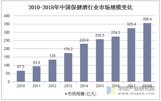 2010-2018年中国保健酒行业市场规模变化