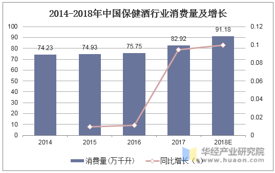 2014-2018年中国保健酒行业消费量及增长