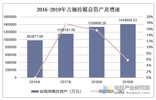 2016-2019年吉视传媒总资产及增速