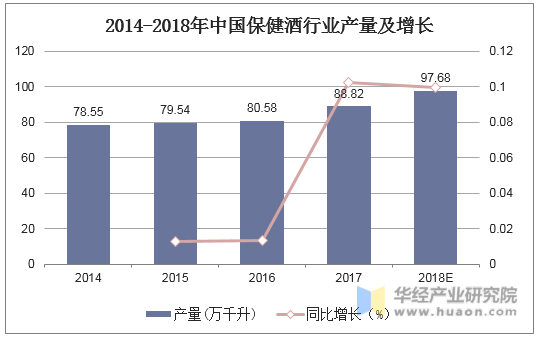 2014-2018年中国保健酒行业产量及增长