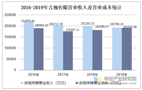 2016-2019年吉视传媒营业收入及营业成本统计
