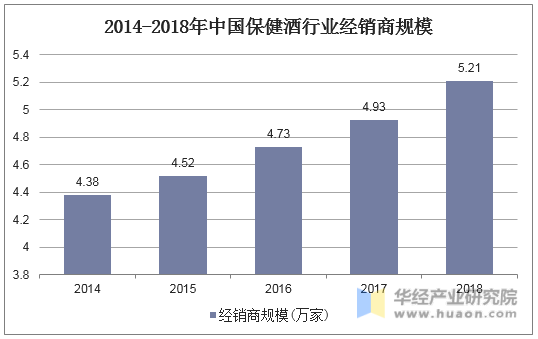 2014-2018年中国保健酒行业经销商规模